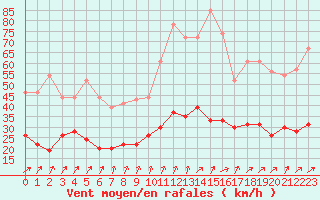 Courbe de la force du vent pour Orly (91)