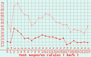 Courbe de la force du vent pour Charleville-Mzires (08)