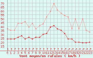 Courbe de la force du vent pour Brest (29)