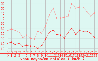 Courbe de la force du vent pour Ploumanac