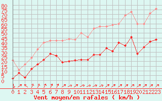 Courbe de la force du vent pour Cap Corse (2B)