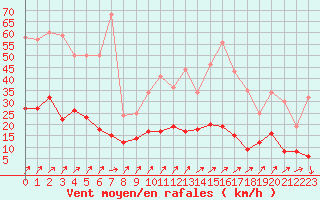 Courbe de la force du vent pour Besanon (25)