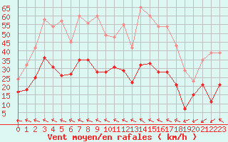 Courbe de la force du vent pour Nmes - Garons (30)