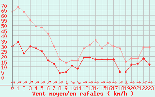 Courbe de la force du vent pour Cap Corse (2B)