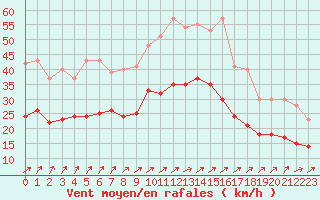Courbe de la force du vent pour Caen (14)