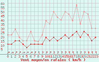 Courbe de la force du vent pour Roissy (95)