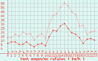 Courbe de la force du vent pour Formigures (66)