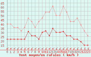 Courbe de la force du vent pour La Rochelle - Le Bout Blanc (17)