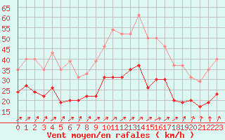Courbe de la force du vent pour Caen (14)