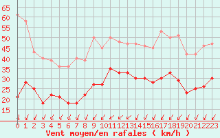 Courbe de la force du vent pour Limoges (87)