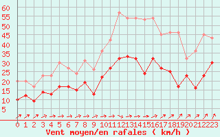 Courbe de la force du vent pour Saint-Nazaire (44)