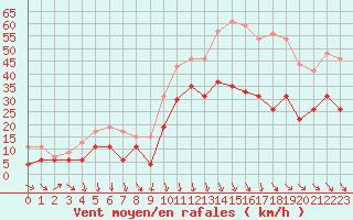 Courbe de la force du vent pour Millau - Soulobres (12)