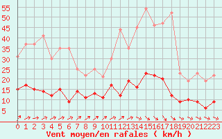 Courbe de la force du vent pour Le Mans (72)