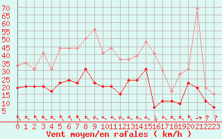 Courbe de la force du vent pour Muret (31)