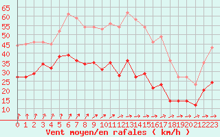 Courbe de la force du vent pour Rouen (76)