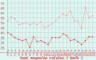 Courbe de la force du vent pour Ouessant (29)