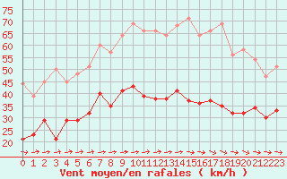 Courbe de la force du vent pour Saint-Brieuc (22)