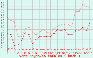 Courbe de la force du vent pour Cap Corse (2B)