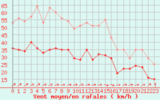 Courbe de la force du vent pour Cambrai / Epinoy (62)