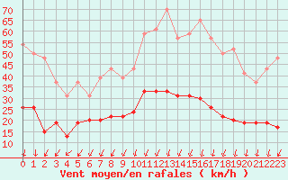 Courbe de la force du vent pour Montlimar (26)