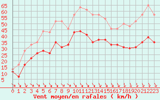 Courbe de la force du vent pour Istres (13)