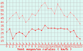 Courbe de la force du vent pour Chambry / Aix-Les-Bains (73)