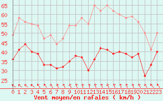 Courbe de la force du vent pour Montpellier (34)