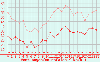 Courbe de la force du vent pour Figari (2A)