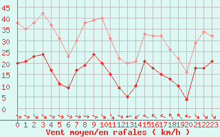 Courbe de la force du vent pour Perpignan (66)