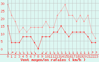 Courbe de la force du vent pour Grenoble/St-Etienne-St-Geoirs (38)
