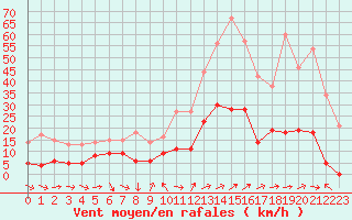 Courbe de la force du vent pour Solenzara - Base arienne (2B)