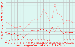 Courbe de la force du vent pour Agen (47)