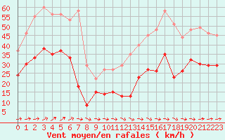 Courbe de la force du vent pour Mont-Saint-Vincent (71)