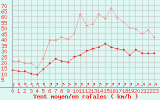 Courbe de la force du vent pour Boulogne (62)