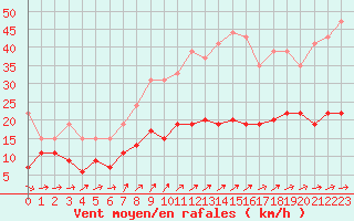 Courbe de la force du vent pour Nevers (58)