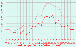 Courbe de la force du vent pour Strasbourg (67)
