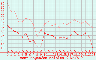 Courbe de la force du vent pour Salon-de-Provence (13)