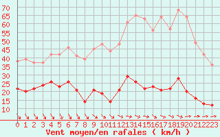 Courbe de la force du vent pour Ste (34)