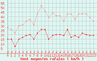 Courbe de la force du vent pour Melun (77)