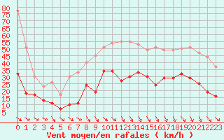 Courbe de la force du vent pour Perpignan (66)