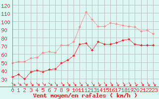 Courbe de la force du vent pour Cap Bar (66)