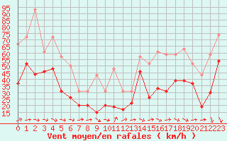 Courbe de la force du vent pour Brignogan (29)