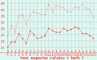 Courbe de la force du vent pour Saint-Nazaire (44)