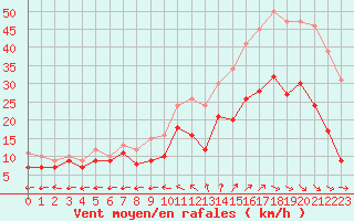 Courbe de la force du vent pour Saint-Quentin (02)