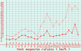 Courbe de la force du vent pour Formigures (66)