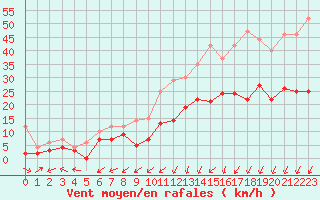 Courbe de la force du vent pour Saint-Nazaire (44)