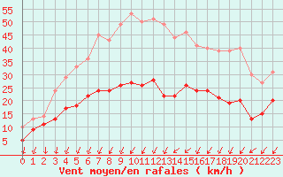 Courbe de la force du vent pour Dinard (35)