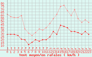 Courbe de la force du vent pour Villacoublay (78)