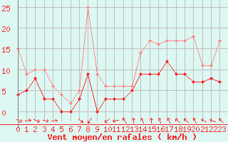 Courbe de la force du vent pour Orlans (45)