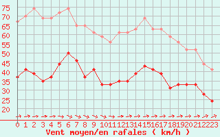 Courbe de la force du vent pour Boulogne (62)
